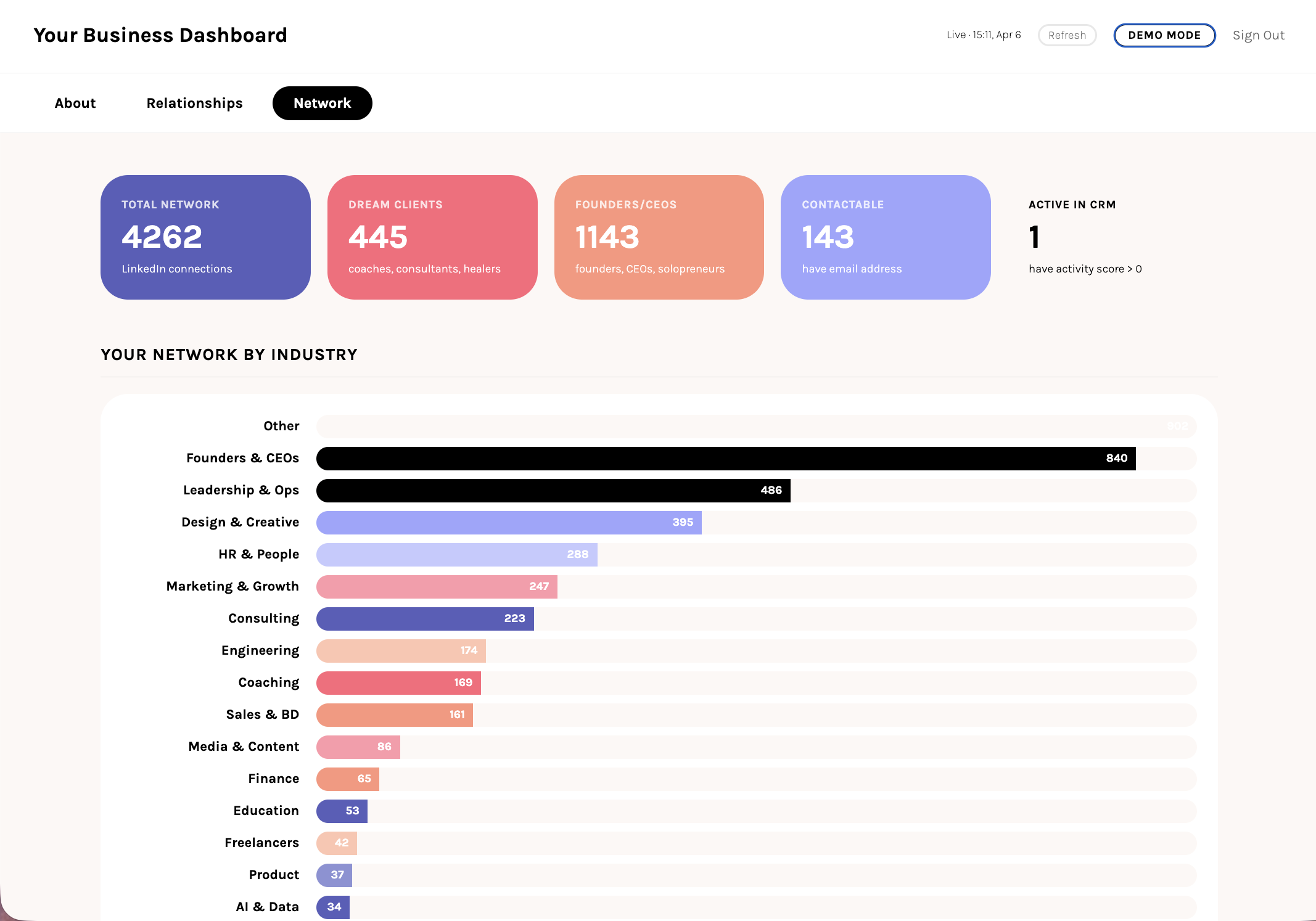 Dashboard Network tab showing 4262 connections classified by industry