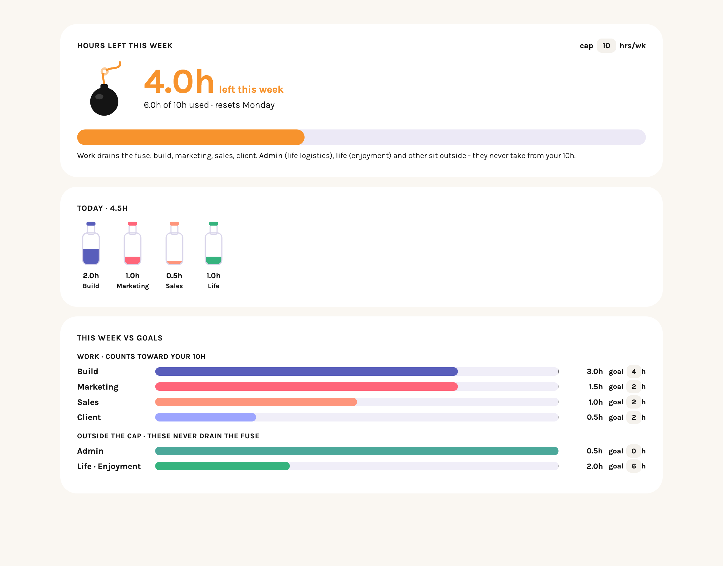 The 10-Hour Week dashboard: hours left this week shown as a burning fuse, today's hours split into build, marketing, sales and life bottles, and the week measured against your goals